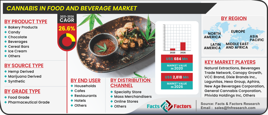 Cannabis in Food and Beverage Market